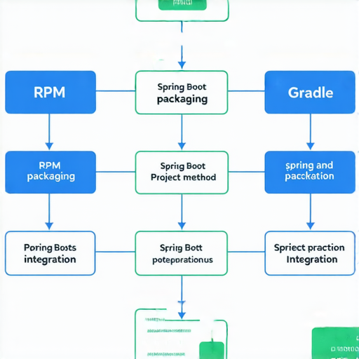 全面解析rpm和gradle打包方法及Spring Boot專案整合技巧的示意圖，展示各種工具及流程，強調打包和整合的效率與最佳實踐。