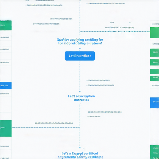 快速申請Let's Encrypt證書的流程圖，展示步驟與操作介面，提升網站安全性，清楚易懂的視覺指引，加強用戶對SSL/TLS加密技術的理解和應用。